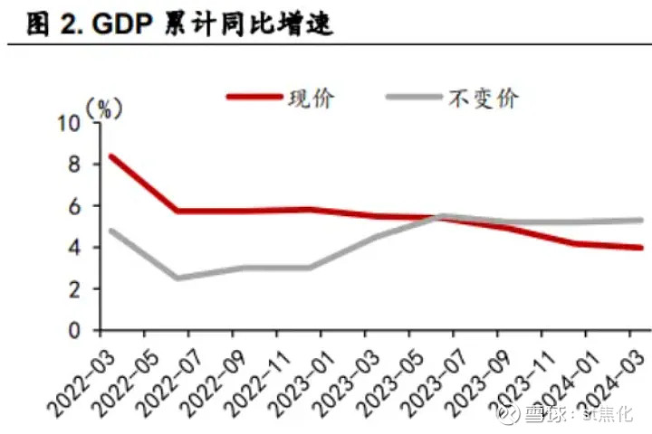出口没起色消费没起色物价没起色为何gdp会有53增速原来是投资增加了