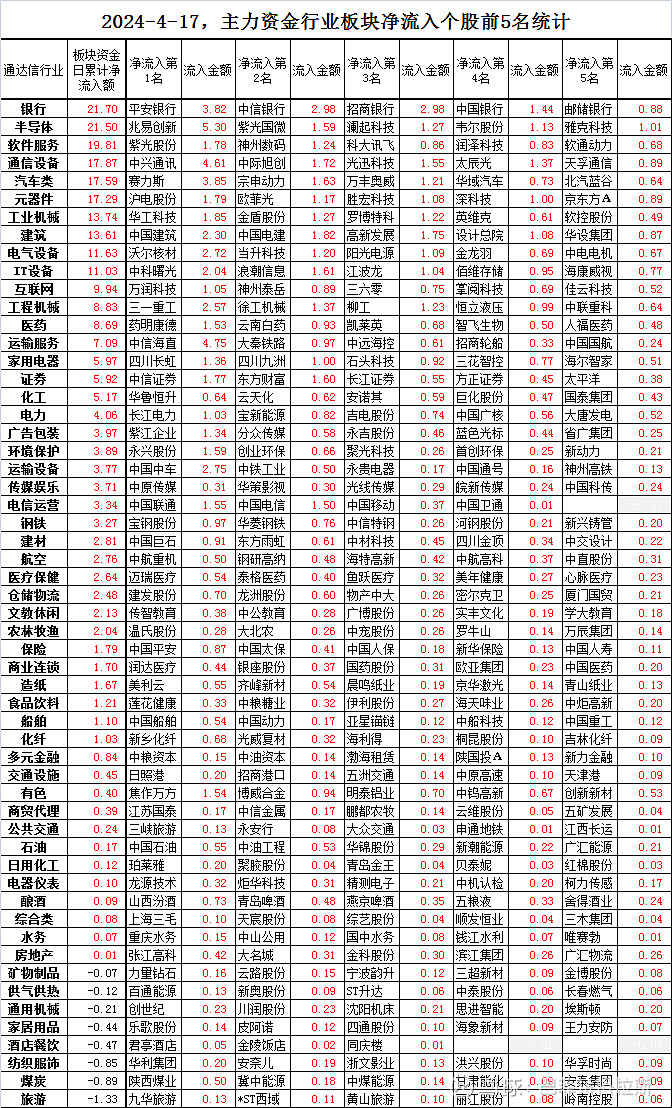 4月17日主力资金各行业板块净流入前5名个股排行