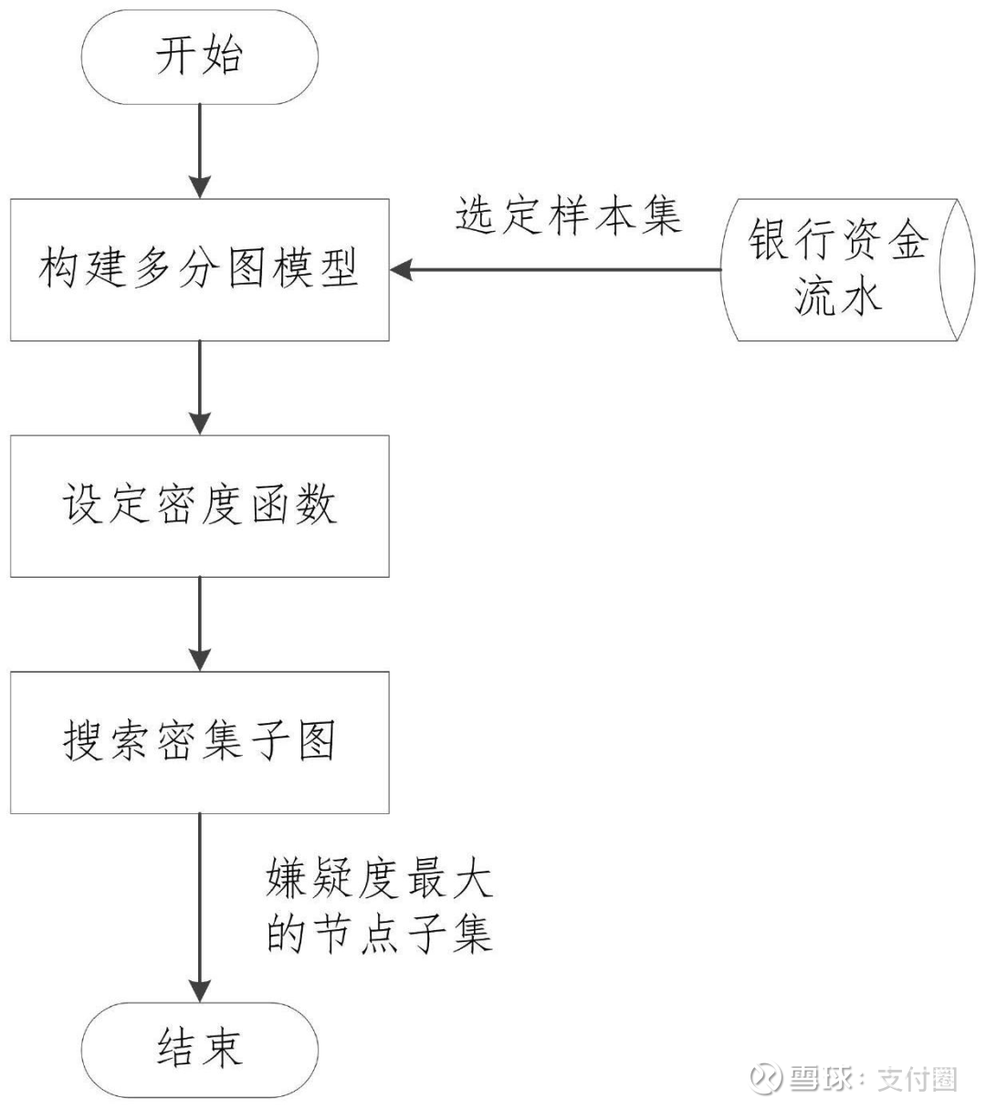 银行信用卡反套现专利公布支付圈消息，近日， 中亦科技（301208）新获得一项发明专利授权，专利名为“一种基于密集子图的银行信用卡反套现方法”...