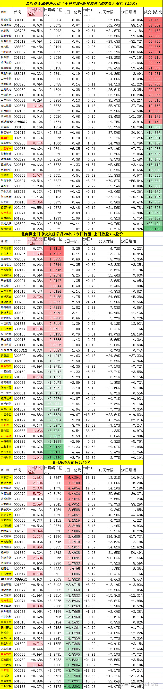 20240417北上资金 一,资金净流入(出)出前20支股票北向资金成交净占