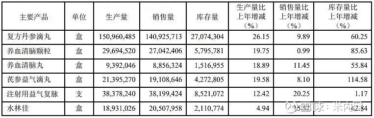 45%,主要产品有复方丹参滴丸,芪参益气滴丸,注射用益气复脉等