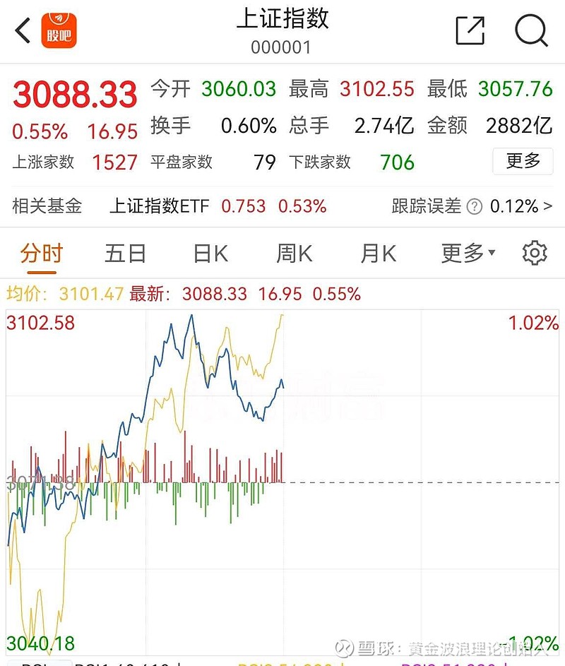 今日上午盘以上证指数为参考标的的a股市场整体上走出了"低开高走的 