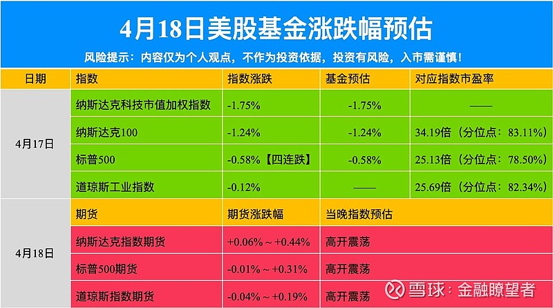 4月18日股基操作美股标普500指数四连跌
