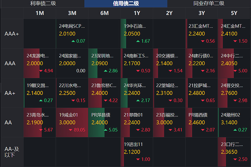 存单涨多跌少国债期货目前震荡上行数据来源:同花顺风险提示:本文仅