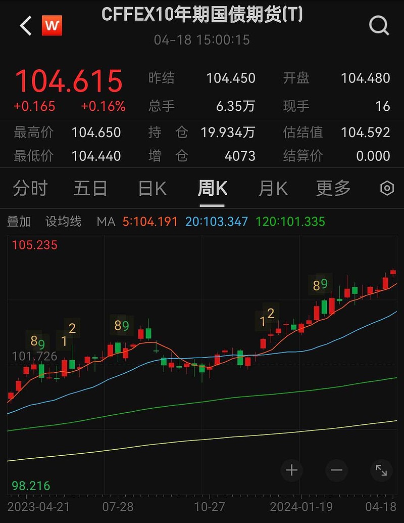 中国版的纳斯达克是国债期货$十年国债ETF(SH511260)$最近一段时间，利率债用实际行动告诉你，每一次看空它，...