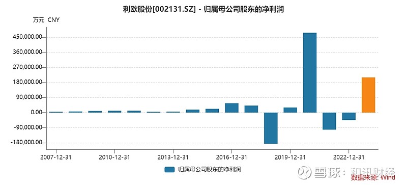 利欧股份表示扭亏为盈,主要原因系公司持有的理想汽车股票以及报告期