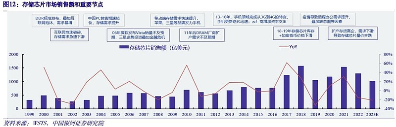 存储芯片板块大爆发行业开启涨价周期这些公司有望受益