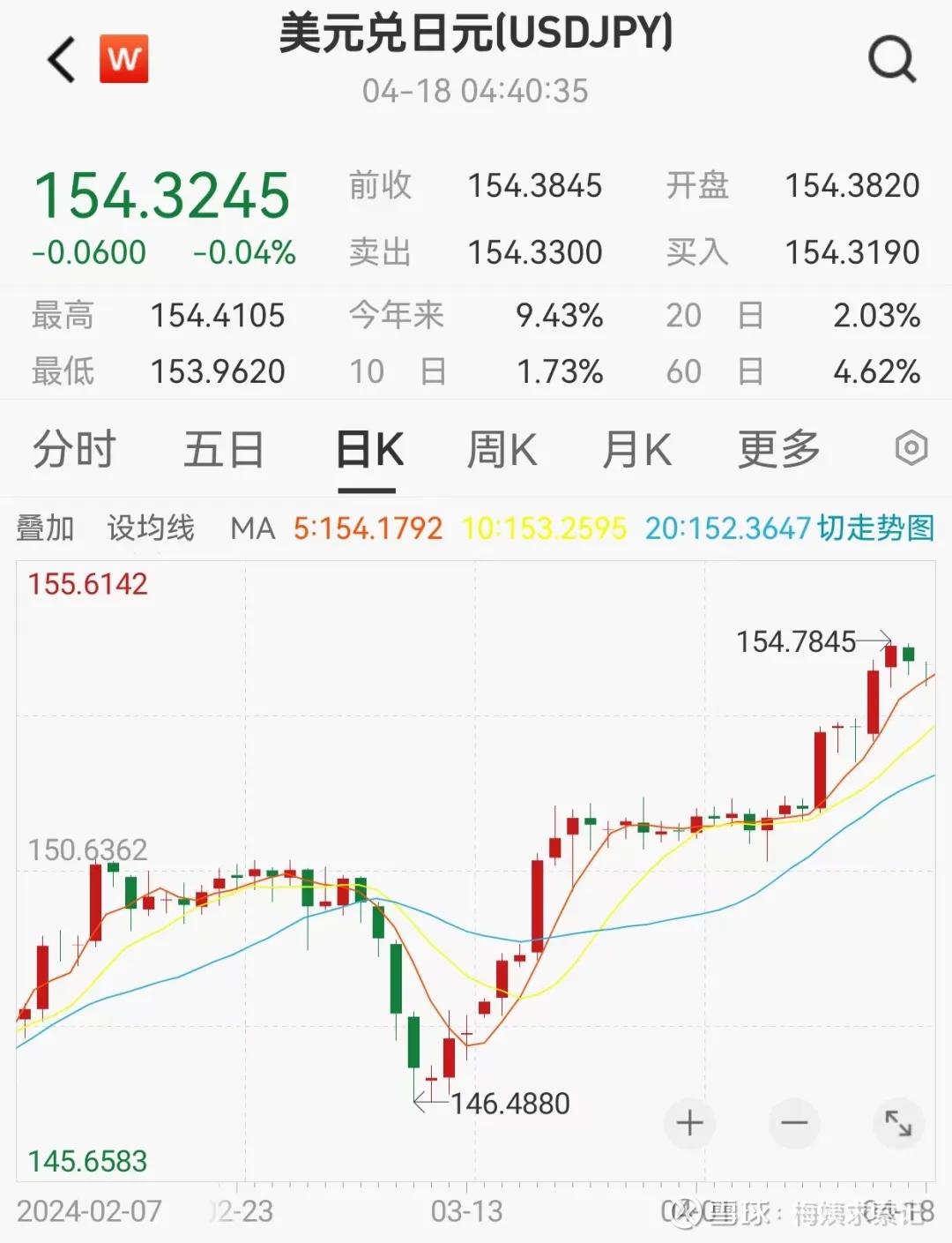 经济真奇妙！美元全球收割进行时……  今天的行情没啥可聊的，短短短短暂突破3100点后又回来了，谁能想到3100点某一天也会成为我们的梦想呢今天想聊聊宏观一点...