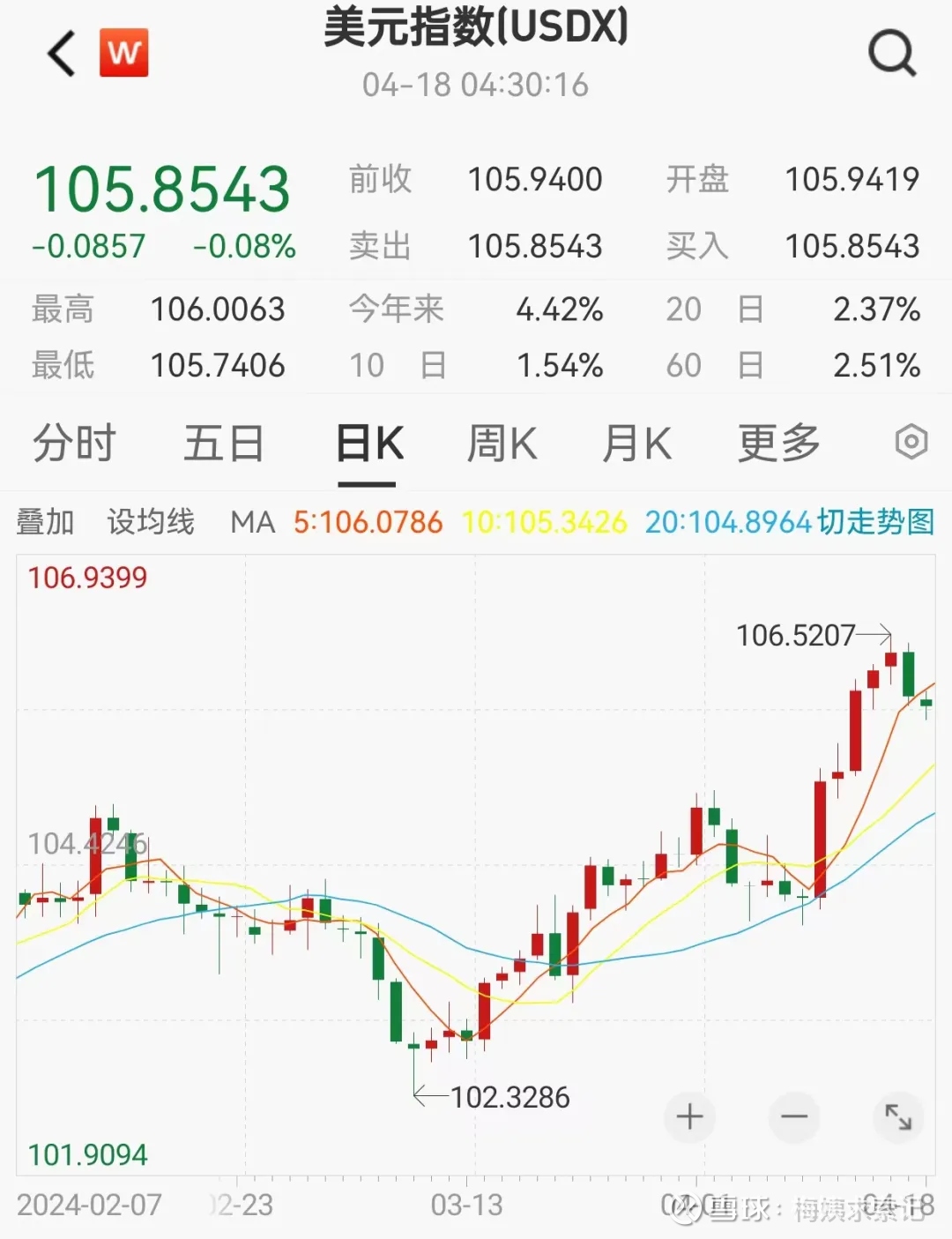 经济真奇妙！美元全球收割进行时……  今天的行情没啥可聊的，短短短短暂突破3100点后又回来了，谁能想到3100点某一天也会成为我们的梦想呢今天想聊聊宏观一点...