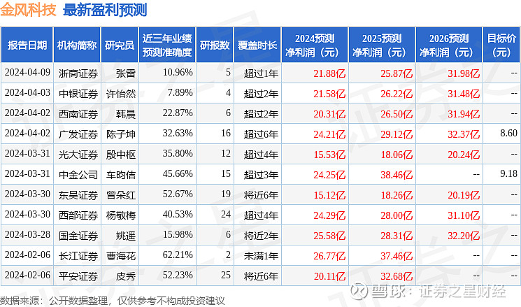 金风科技4月18日召开业绩说明会投资者参与