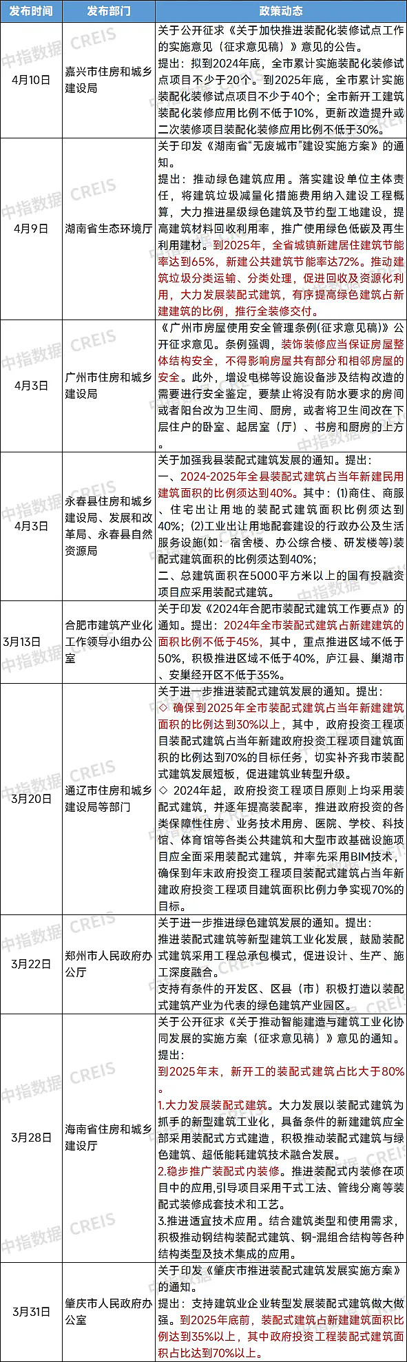 表:装配式建筑,全装修等相关政策动态3月以来,湖南省,广州,合肥,郑州