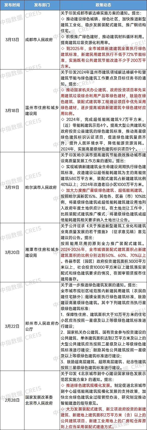 装配式建筑,有序提高绿色建筑占新建建筑的比例,鼓励推行全装修交付