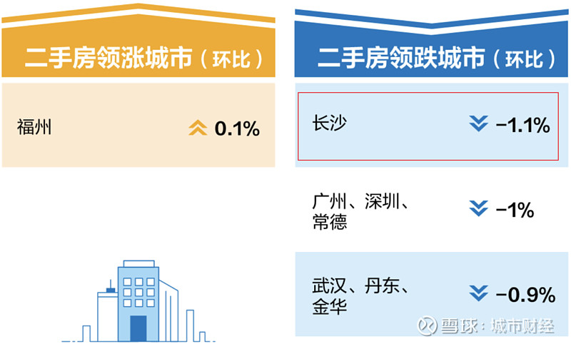 作者:余飞01 | 长沙全面解除限购按照计划,今天本来打算发布杭州楼市