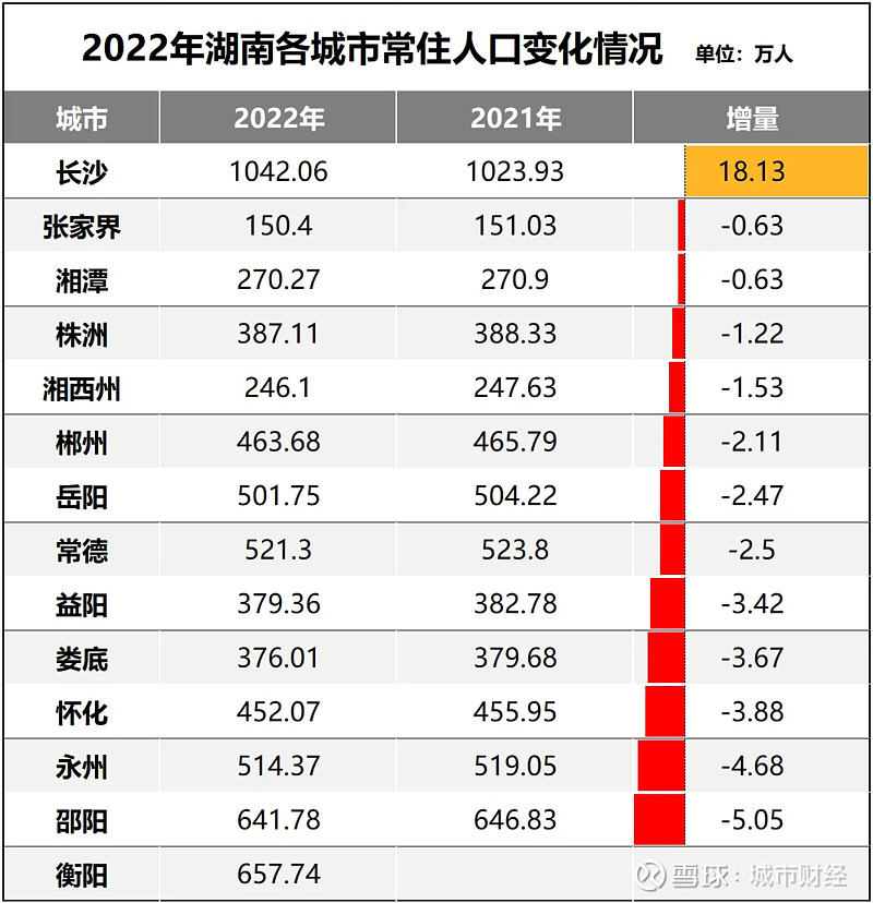 作者:余飞01 | 长沙全面解除限购按照计划,今天本来打算发布杭州楼市