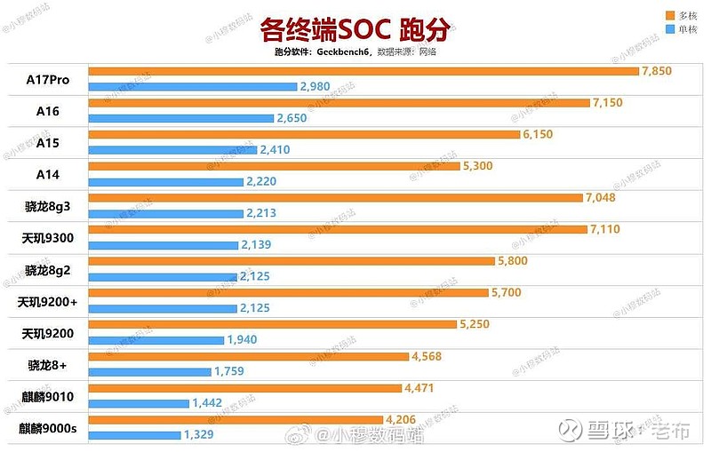 数码控都是性能党，p70有进步