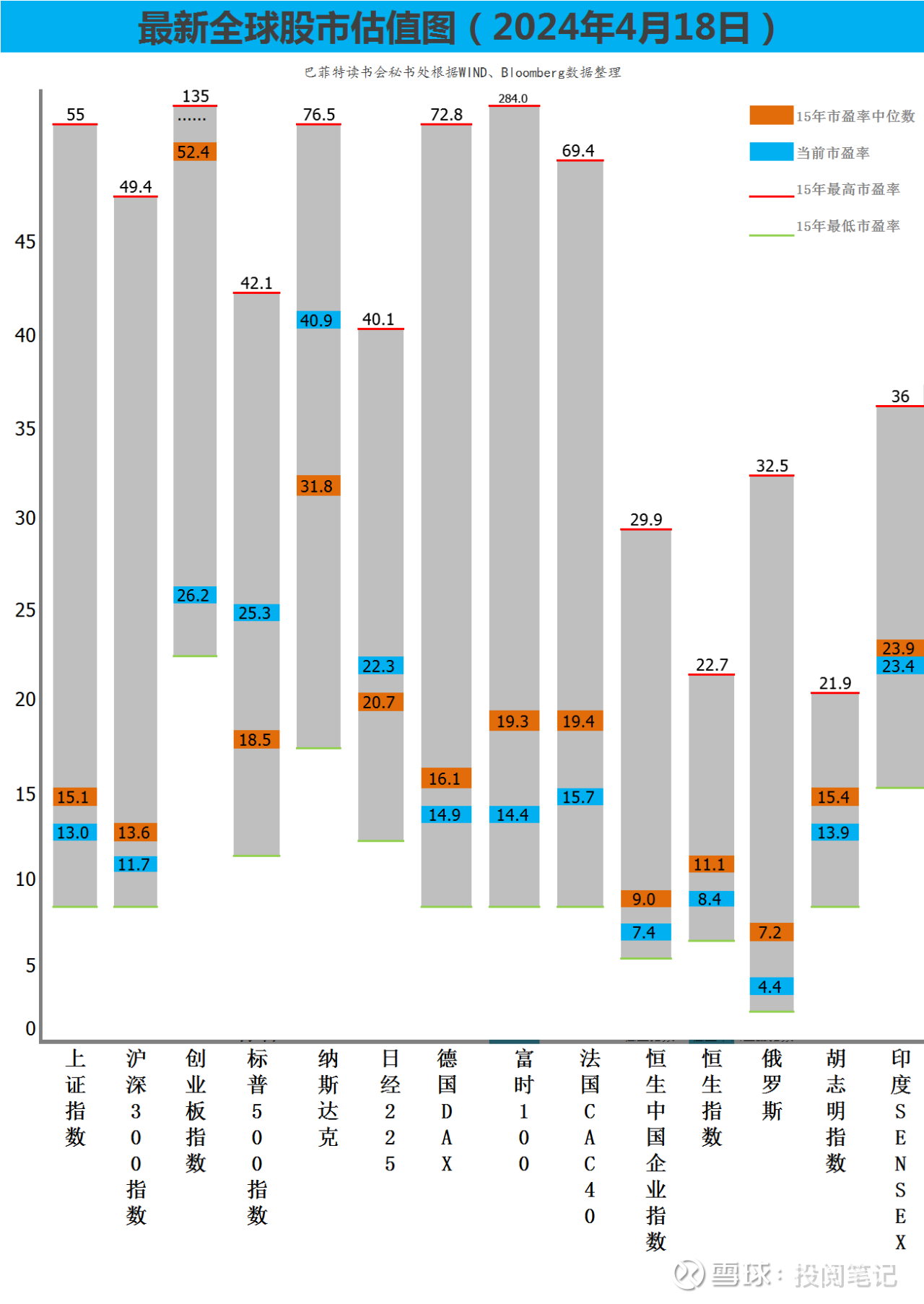 全球估值洼地相关文章：中美日印代表指数对比1、全球股市代表指数估值全球估值洼地指全球市场中估值处于低位的市场，估值主要采用市盈率pe...