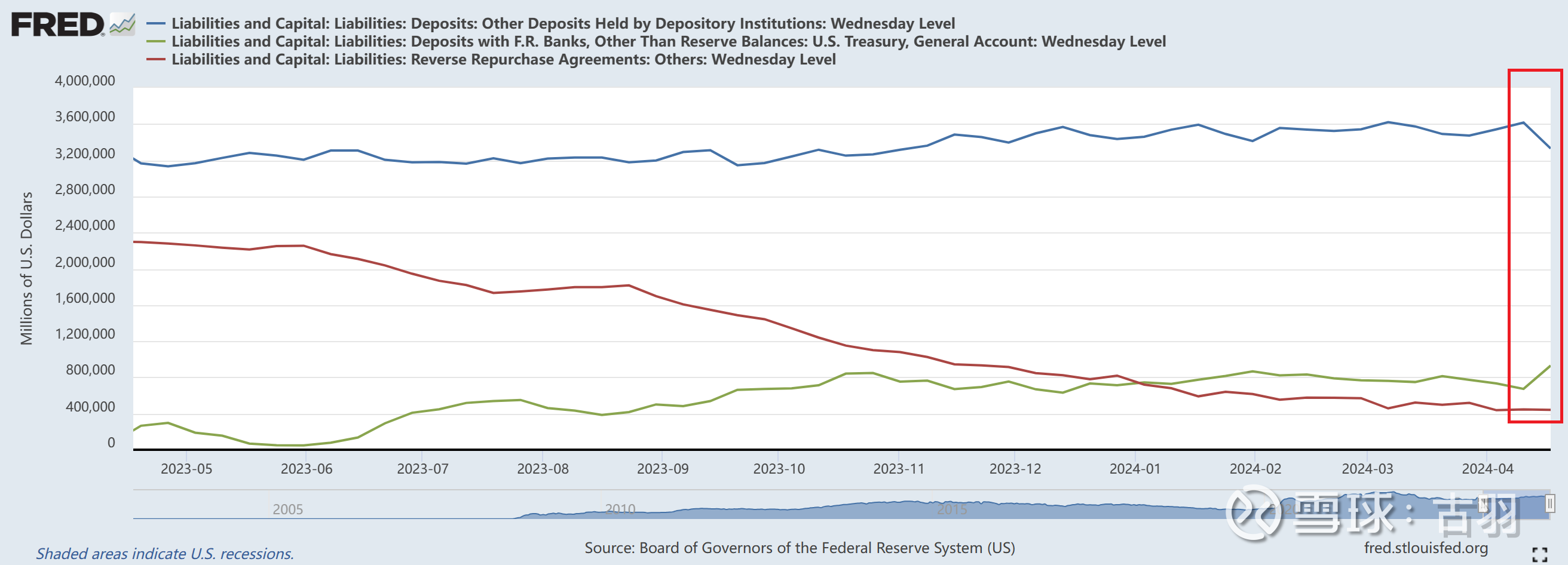 美元流动性突然大幅减少过去一周，美联储逆回购规模突然从四千多亿美元降到三千多亿美元，很多人惊呼美元流动性是不是出了问题。结果两天之后，美联...