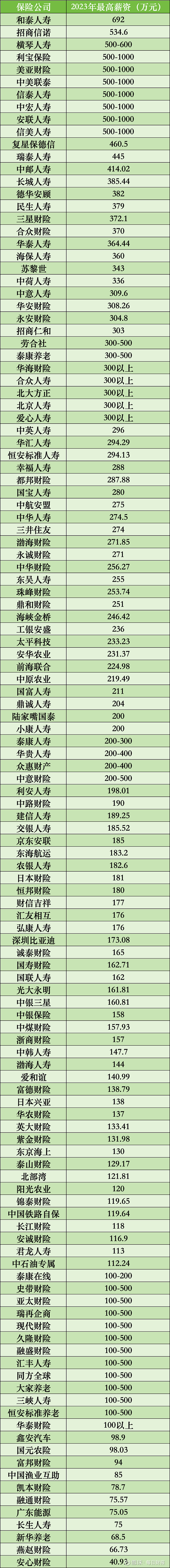 125家非上市保险企业高管薪酬多集中于100万-300万元,有10家险企最高