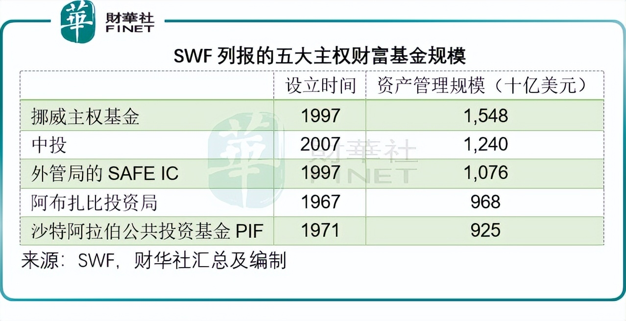 挪威主权基金都投了什么？ 根据专门跟踪主权财富基金排名的机构SWF提供的数据，挪威主权财富基金是全球规模最大的主权财富基金，当前的资产管理规模为1...