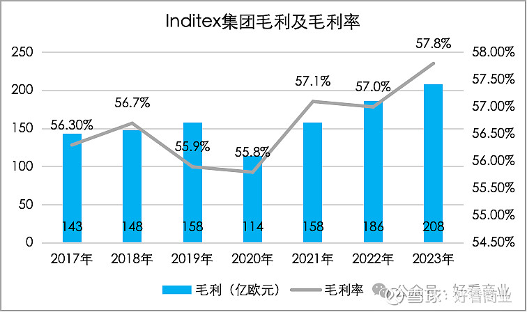 年轻人再不努力,就配不上ZARA了 至2024年1月底,Zara在大陆的门店数为96家,较上年同期少了23家,相比巅峰时的183家减少了近一半 ...