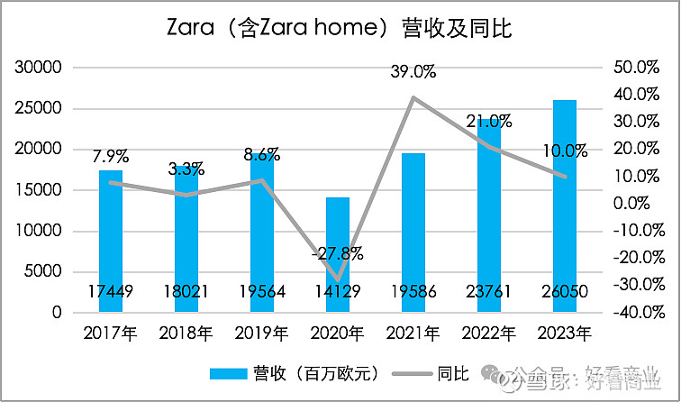 年轻人再不努力,就配不上ZARA了 至2024年1月底,Zara在大陆的门店数为96家,较上年同期少了23家,相比巅峰时的183家减少了近一半 ...