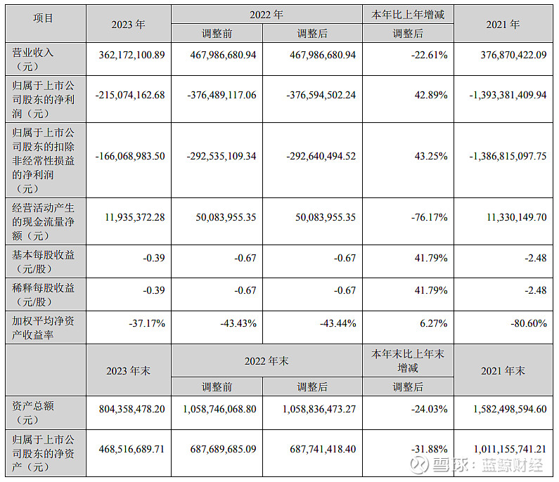 世纪鼎利连发财报：继续亏损但亏幅收窄，职业教育业务发展缓慢 （图片来源：视觉中国） 4月18日， 世纪鼎利 发布2023年年度报告和2024年