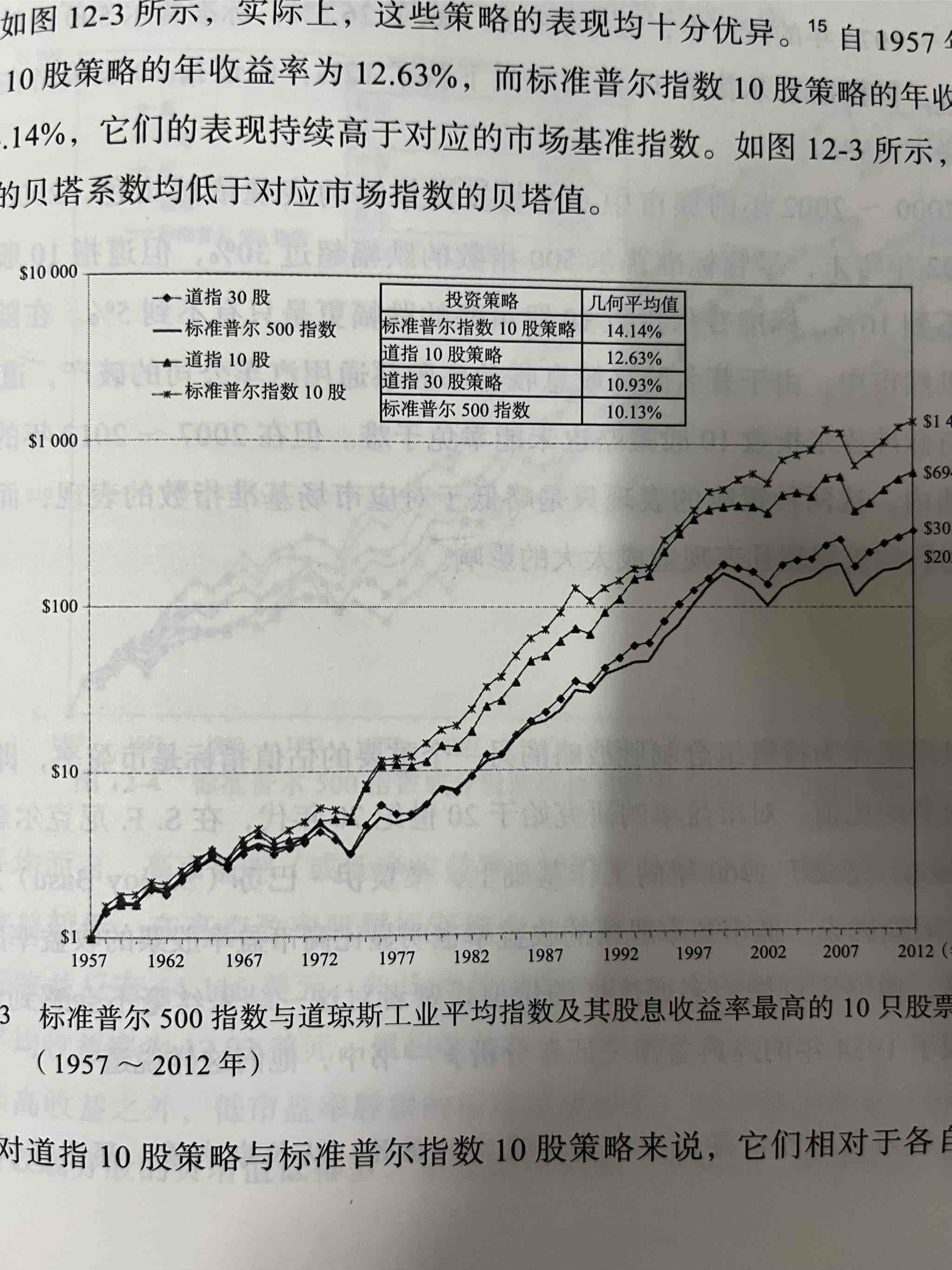 史上最简单有效的股市策略，50年年化收益率12.63%。 道指狗股是美股有史以来最简单最成功的策略之一。具体操作就是每...