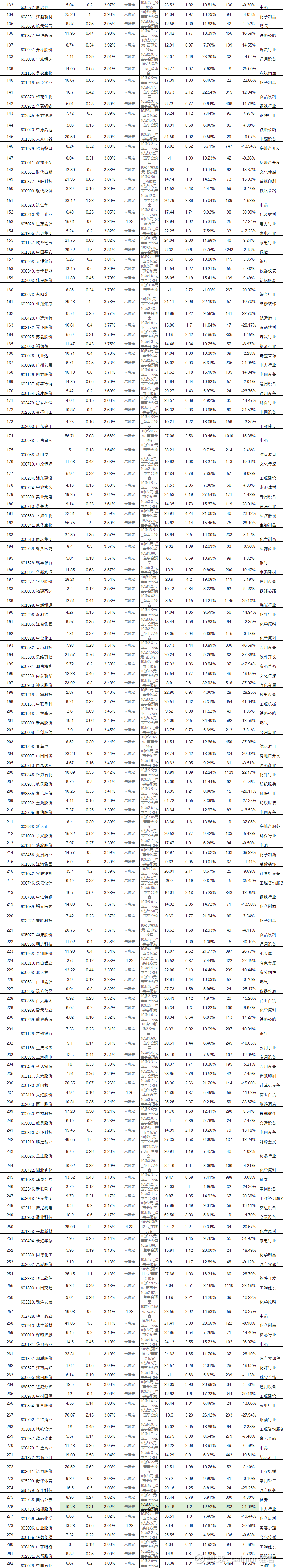 2024预分红股息率最高排名表$浙江美大(SZ002677)$ $兴业银行(SH601166)$ $上证指数(SH000001)$  #猫君的高股息排名...