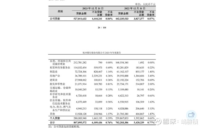 杭州银行城投贷款占比太大了