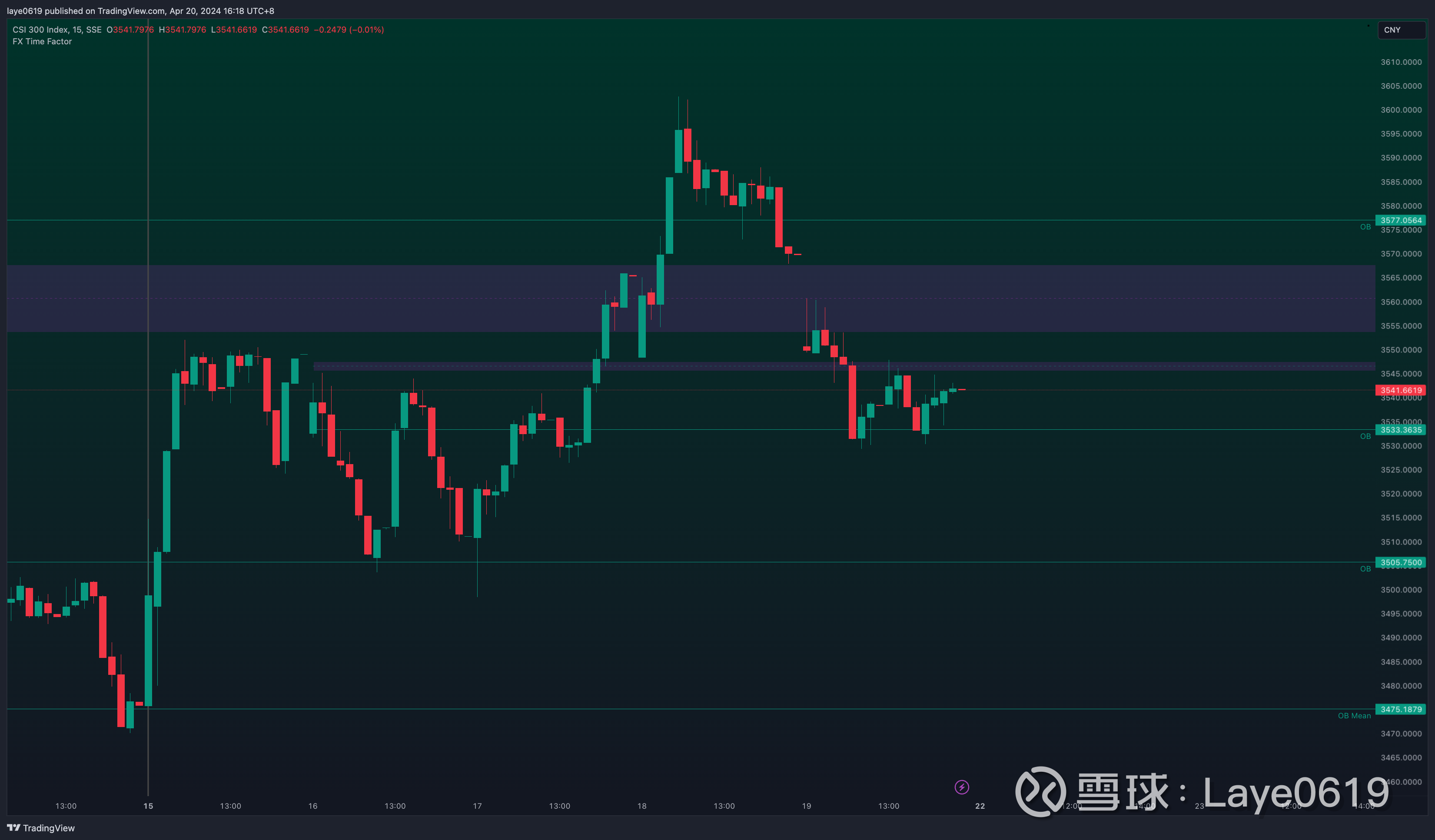 周末分析-沪深300-短期仍是下跌趋势💡 本文涉及所有内容仅代表个人观点，不构成任何投资建议上周回顾15min  Chart上周走势多多少少还是有些出乎意料的...