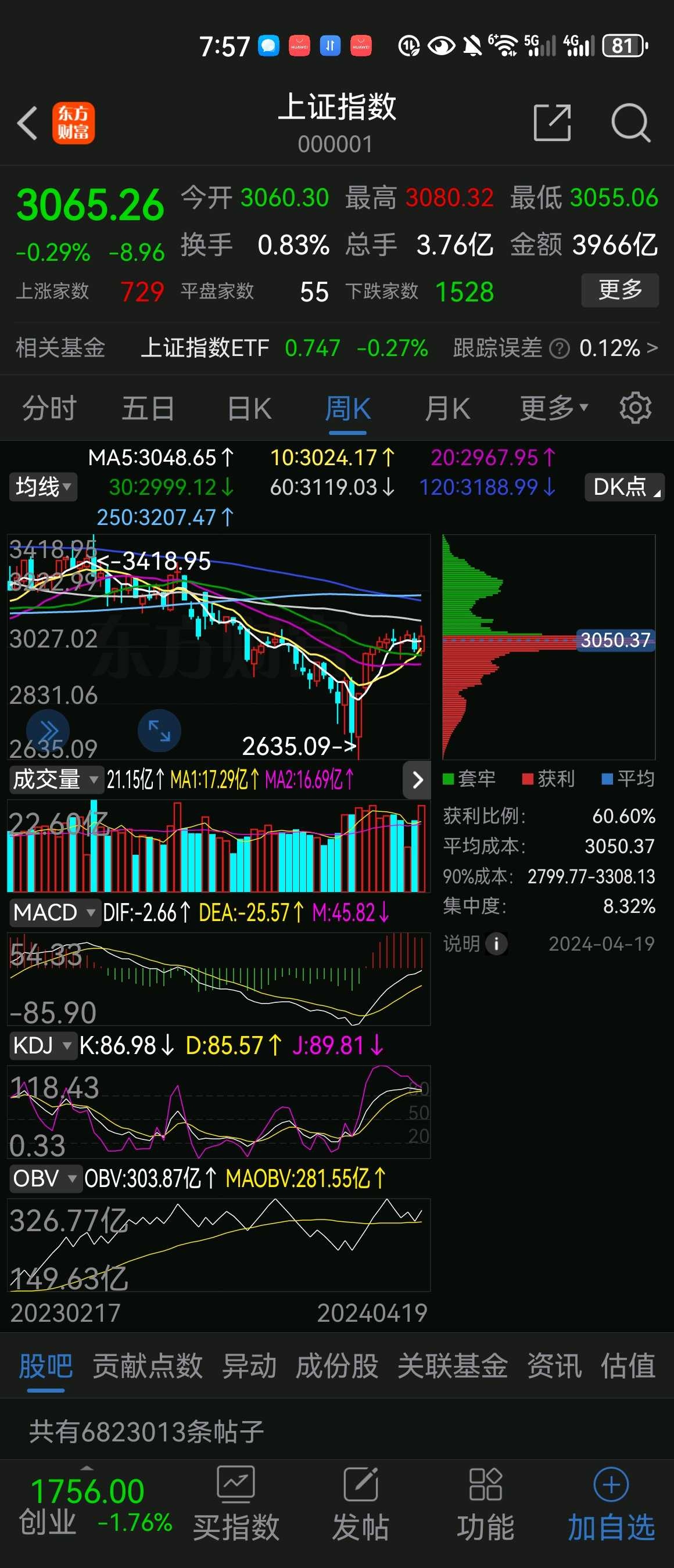 量价关系在股市交易中，量价关系是一项至关重要的概念，它涉及到交易中的成交量和股价之间的关系。了解和掌握量价关系可以帮助投资者更好...