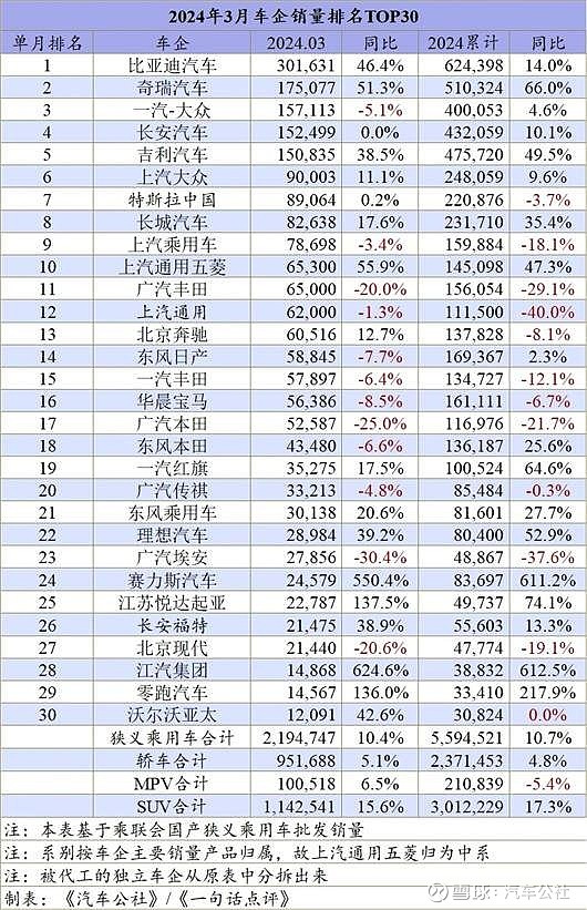 给一季度的开局之战蒙上了阴影,其中又主要以合资品牌为主,可见中国