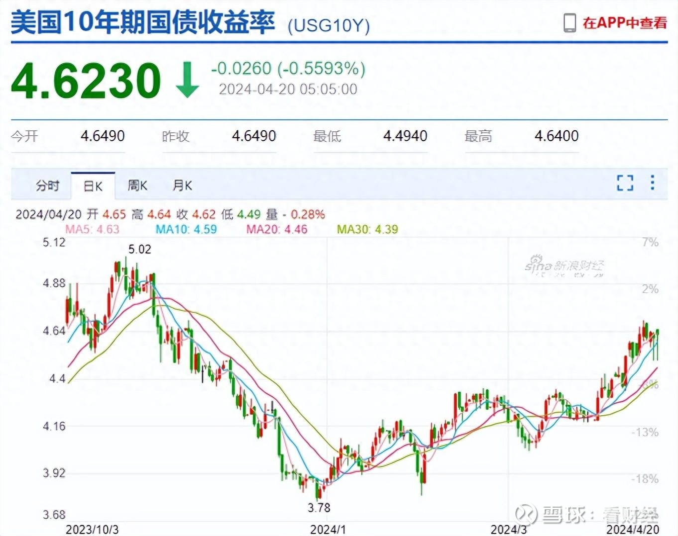 周末两大利空！AI崩盘美股暴跌，美国通过对以色列等援助法案本周全球股市迎来最强逆风期。在前期美国 通胀、就业数据大超预期的基础上，本周美联储官员密集释放鹰派信号，导致美国十年期国债...