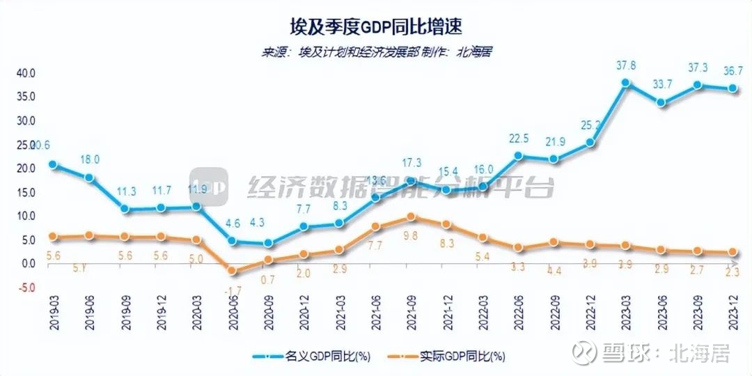 2023年埃及国民经济增长大幅放缓,扣除价格因素后,际gdp较上年增长2