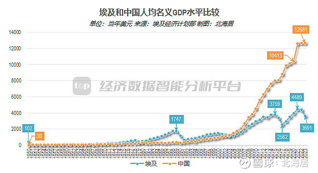 9% 人均gdp达3691美元 埃及计划和经济发展部发布的国内生产总值初步