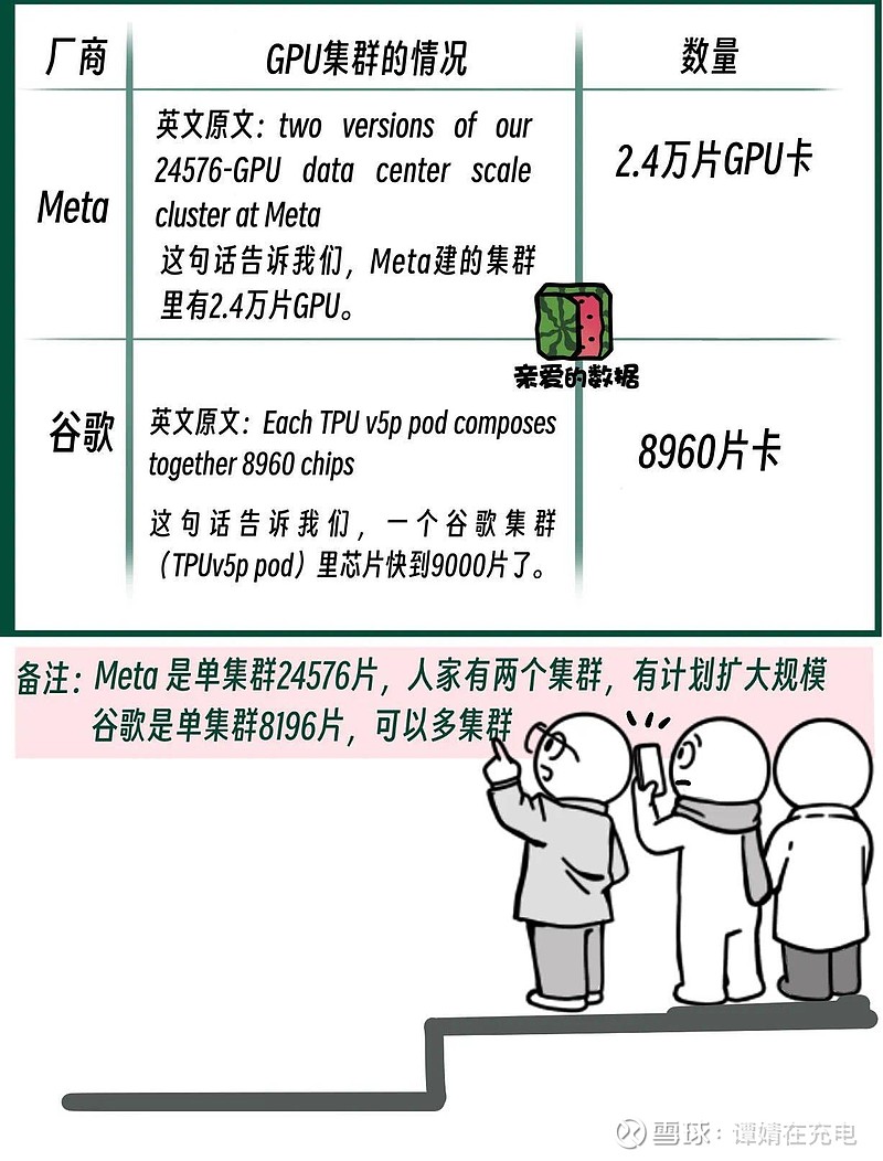 美国那帮人把好几万GPU互联, 形成非常大的集群, 或者再拿超级节点来组集群。 这些可能是单节点计算能力不够的时下,... - 雪球