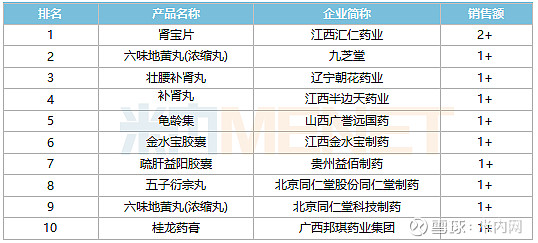 肾宝片(江西汇仁药业),龟龄集(山西广誉远国药),金水宝胶囊(济民可信)