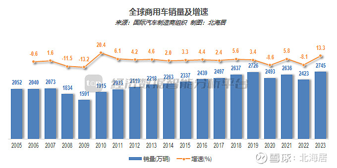 【汽车】2023年全球汽车销量增长119%至9272万辆