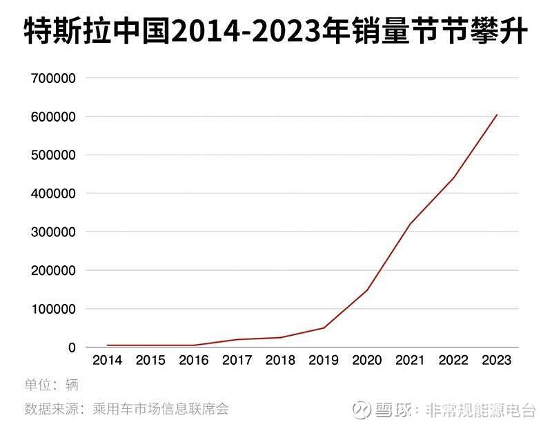 最新统计,特斯拉中国车主超过170万,正好入华10年