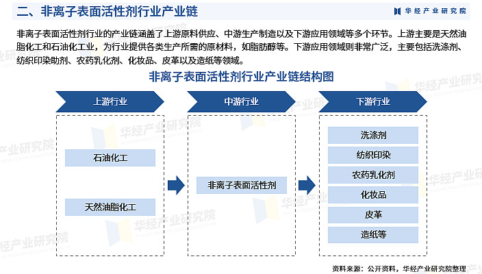 2024年中国非离子表面活性剂行业深度研究报告:相关政策,产业链,市场