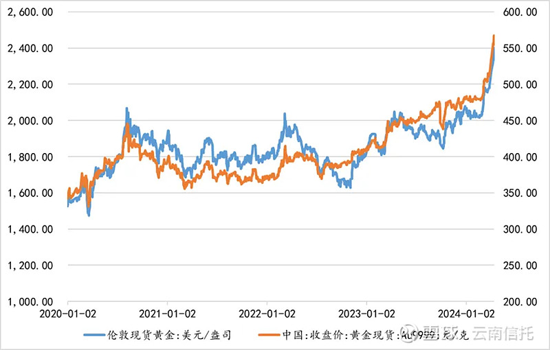 2023年四季度,中国金饰消费需求148吨,金条与金币需求83吨,较2018年