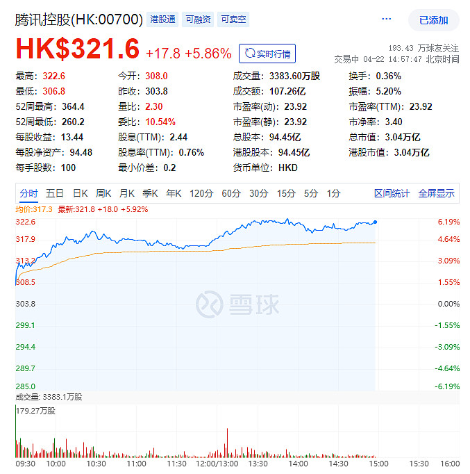 腾讯控股大涨,港股隐形"高股息"资产浮出水面?