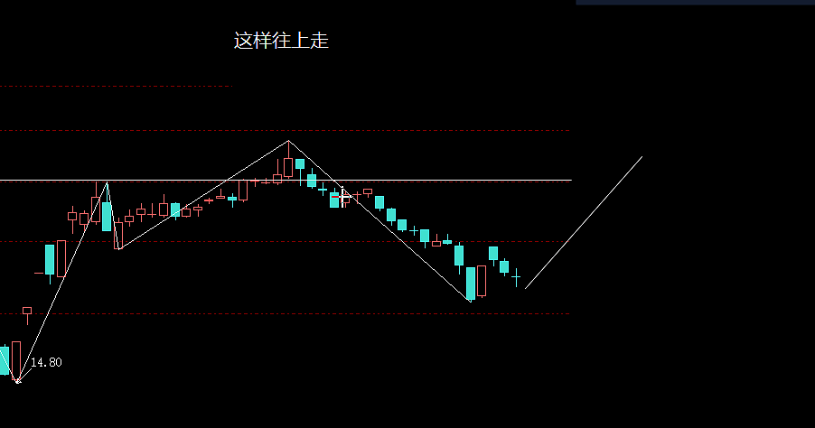 往上走 往上走市场继续震荡向上,这是底部完成的过程,虽然短期下跌