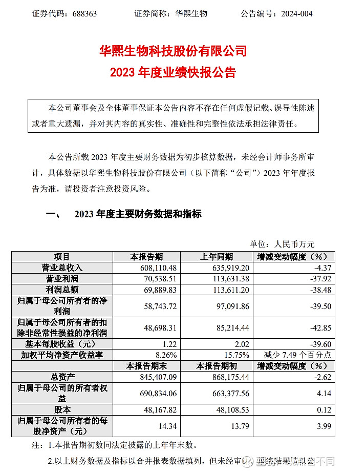 股价跌懵,华熙生物怎么了?