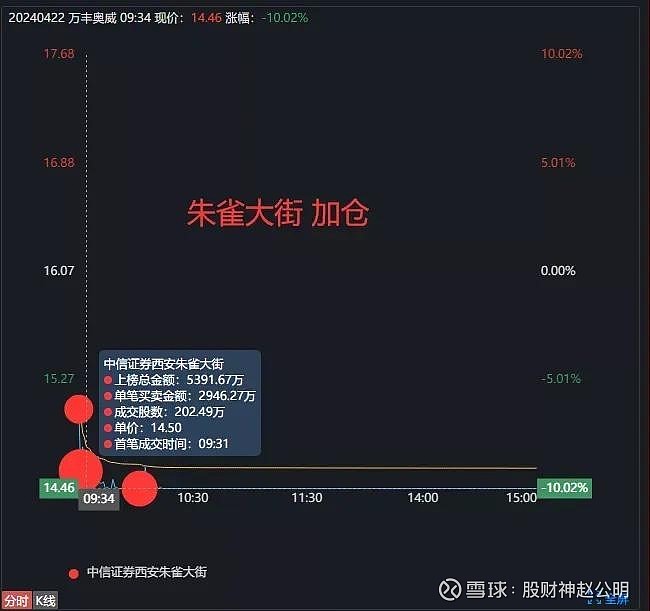 22游资动向总览:方新侠:买入 万丰奥威 5400万,持股1.