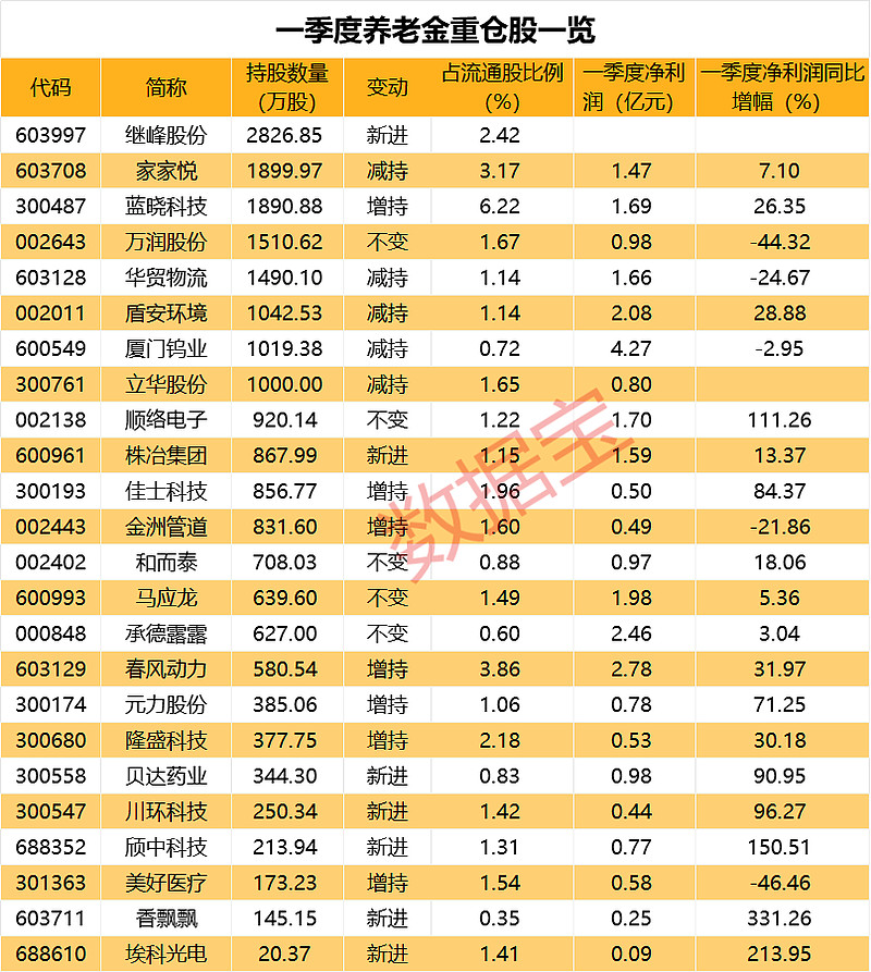 布局出炉,据统计,养老金账户最新出现在24只个股前十大流通股东名单中