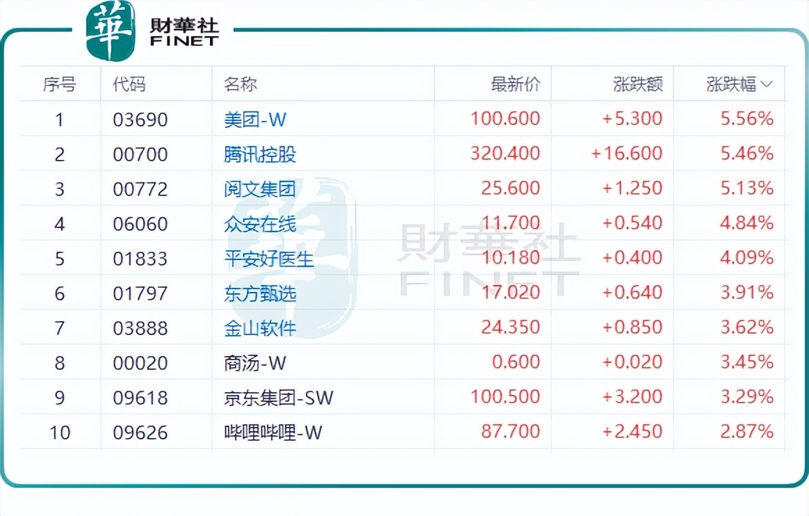 港股科网股集体“狂欢”！“王者归来”还是“昙花一现”？ 4月22日，港股集体回暖， 恒生科技指数强势上攻，涨幅达1.78%。其中，成分股，$美团-W(03690)$  放量大涨...