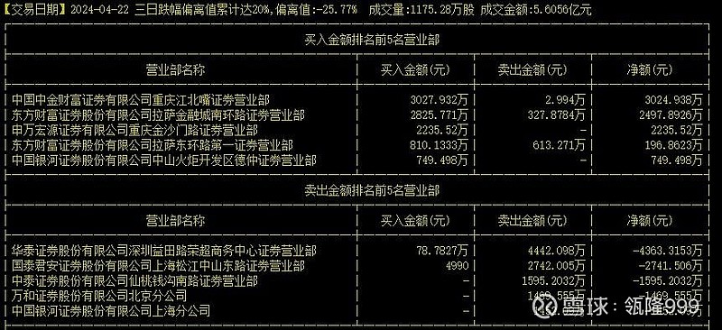 【散户最可怜了 起诉 高新发展 】:徐留胜连续两天一字跌停板卖出高新