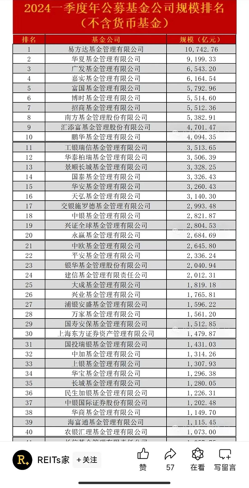今天,基金一季报公布完毕了,已经有不同的基金公司排名出现了,我也