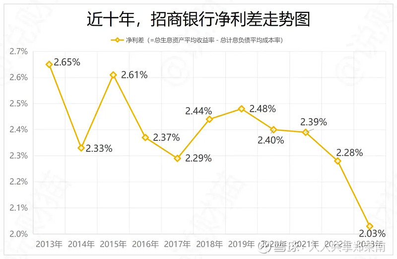 招商银行，“苦日子”来了 银行“高光”消散。1“两把火” 招商银行 最近有点“火”。第一把火，来自大额存单。几天前，根据南方都市报等媒体的报道